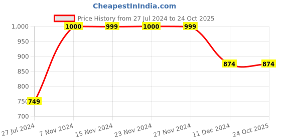 tatacliq.com Only Black Skinny Fit Leggings only Price History Graph from 27 Jul 2024 to 23 Oct 2025