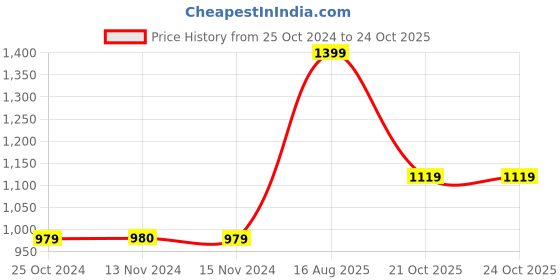 tatacliq.com Only Black Skinny Fit Leggings only Price History Graph from 25 Oct 2024 to 23 Oct 2025