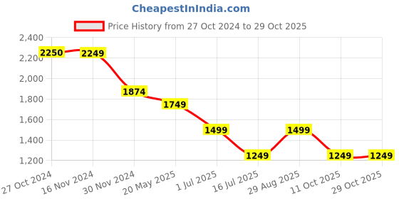 tatacliq.com Only Black Skinny Fit Leggings only Price History Graph from 27 Oct 2024 to 28 Oct 2025