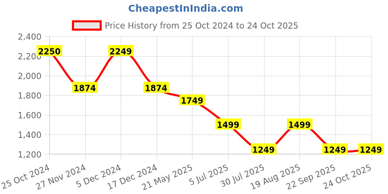 tatacliq.com Only Black Skinny Fit Leggings only Price History Graph from 25 Oct 2024 to 23 Oct 2025