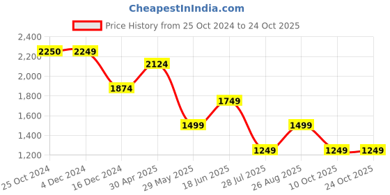 tatacliq.com Only Black Skinny Fit Leggings only Price History Graph from 25 Oct 2024 to 23 Oct 2025