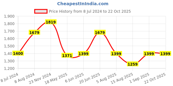 tatacliq.com Only Black Skinny Fit Lightly Washed Jeans only Price History Graph from 8 Jul 2024 to 21 Oct 2025