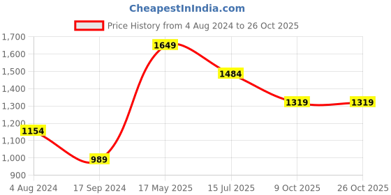 tatacliq.com Only Black Skinny Fit Mid Rise Jeans only Price History Graph from 4 Aug 2024 to 26 Oct 2025