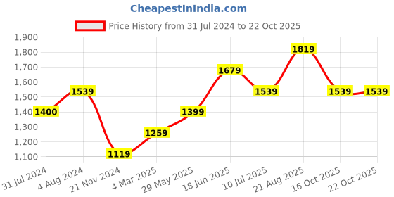 tatacliq.com Only Black Skinny Fit Mid Rise Jeans only Price History Graph from 31 Jul 2024 to 21 Oct 2025