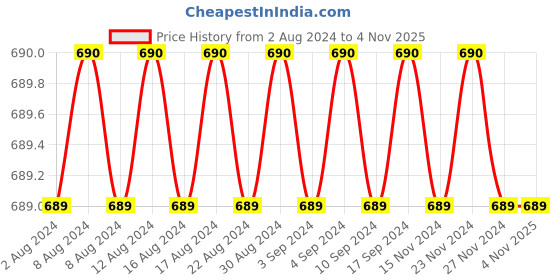 tatacliq.com Only Black Skinny Fit Tights only Price History Graph from 2 Aug 2024 to 3 Nov 2025