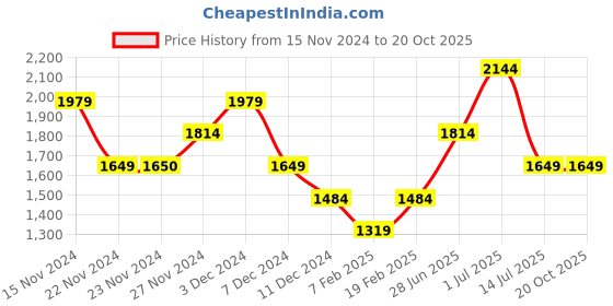 tatacliq.com Only Black Skirt only Price History Graph from 15 Nov 2024 to 20 Oct 2025