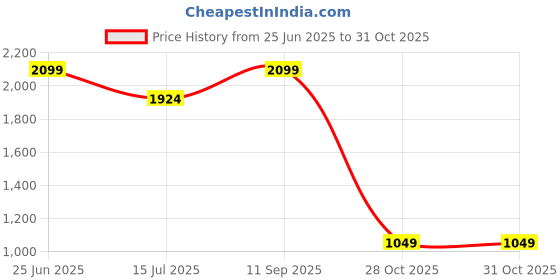 tatacliq.com Only Black Slim Fit A Line Dress only Price History Graph from 25 Jun 2025 to 30 Oct 2025