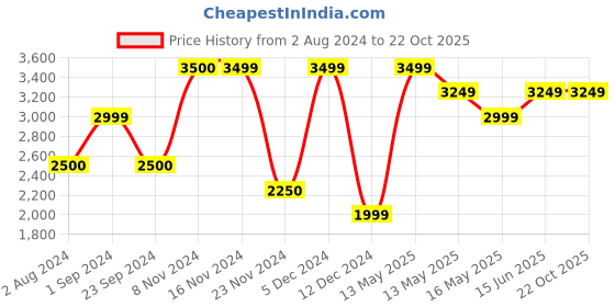 tatacliq.com Only Black Slim Fit Biker Jacket only Price History Graph from 2 Aug 2024 to 22 Oct 2025