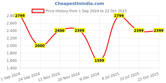 tatacliq.com Only Black Slim Fit Biker Jacket only Price History Graph from 1 Sep 2024 to 22 Oct 2025