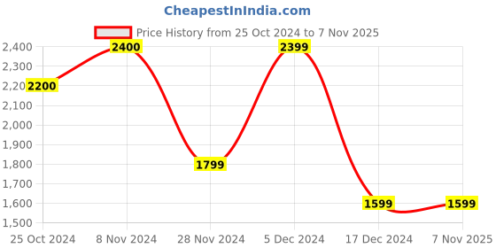 tatacliq.com Only Black Slim Fit Biker Jacket only Price History Graph from 25 Oct 2024 to 6 Nov 2025