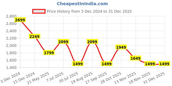 tatacliq.com Only Black Slim Fit Cardigan only Price History Graph from 3 Dec 2024 to 31 Dec 2025