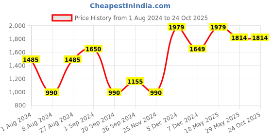 tatacliq.com Only Black Slim Fit Cardigans only Price History Graph from 1 Aug 2024 to 23 Oct 2025