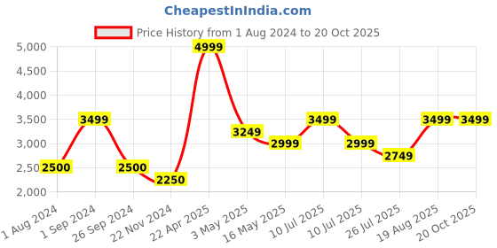 tatacliq.com Only Black Slim Fit Coat only Price History Graph from 1 Aug 2024 to 18 Oct 2025