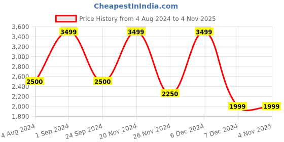 tatacliq.com Only Black Slim Fit Coat only Price History Graph from 4 Aug 2024 to 2 Nov 2025