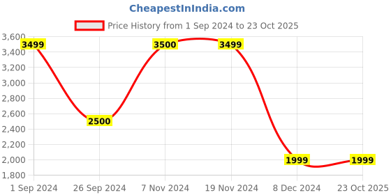 tatacliq.com Only Black Slim Fit Coat only Price History Graph from 1 Sep 2024 to 23 Oct 2025