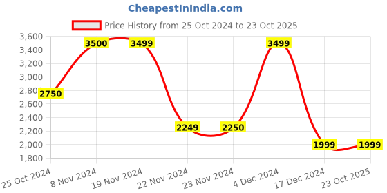 tatacliq.com Only Black Slim Fit Coat only Price History Graph from 25 Oct 2024 to 23 Oct 2025