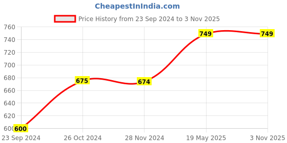 tatacliq.com Only Black Slim Fit Crop Top only Price History Graph from 23 Sep 2024 to 2 Nov 2025