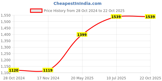 tatacliq.com Only Black Slim Fit Mid Rise Jeans only Price History Graph from 28 Oct 2024 to 22 Oct 2025