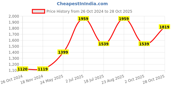 tatacliq.com Only Black Slim Fit Mid Rise Jeans only Price History Graph from 26 Oct 2024 to 28 Oct 2025