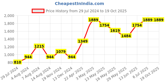 tatacliq.com Only Black Slim Fit Pullover only Price History Graph from 29 Jul 2024 to 17 Oct 2025
