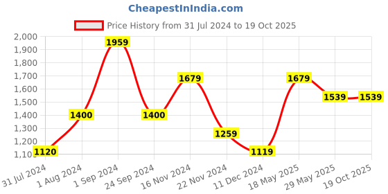tatacliq.com Only Black Slim Fit Pullover only Price History Graph from 31 Jul 2024 to 19 Oct 2025