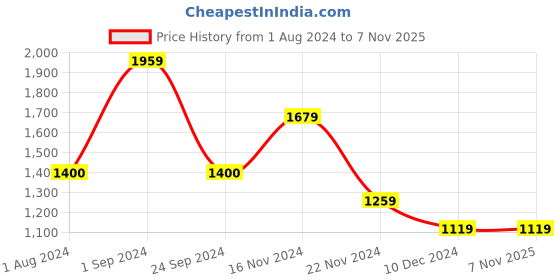 tatacliq.com Only Black Slim Fit Pullover only Price History Graph from 1 Aug 2024 to 6 Nov 2025