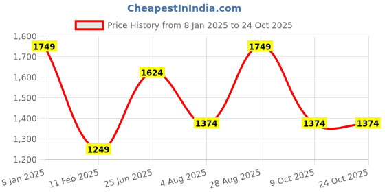 tatacliq.com Only Black Slim Fit Pullover only Price History Graph from 8 Jan 2025 to 23 Oct 2025
