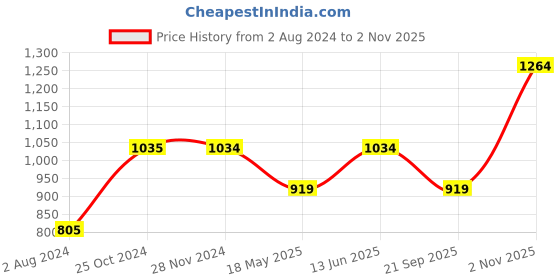 tatacliq.com Only Black Slim Fit Tights only Price History Graph from 2 Aug 2024 to 2 Nov 2025