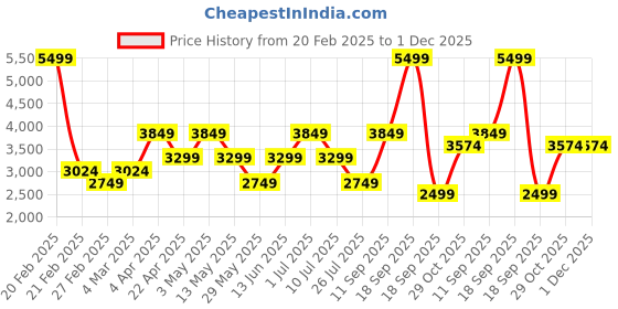 tatacliq.com Only Black Solid Jacket only Price History Graph from 20 Feb 2025 to 30 Nov 2025