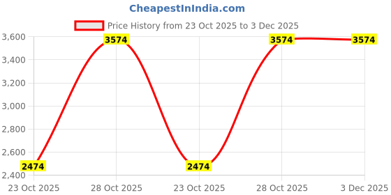 tatacliq.com Only Black Solid Jacket only Price History Graph from 23 Oct 2025 to 3 Dec 2025