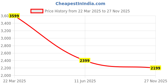 tatacliq.com Only Black Solid Pants only Price History Graph from 22 Mar 2025 to 27 Nov 2025