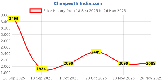 tatacliq.com Only Black Solid Pants only Price History Graph from 18 Sep 2025 to 25 Nov 2025