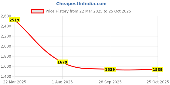 tatacliq.com Only Black Solid Shirt only Price History Graph from 22 Mar 2025 to 22 Oct 2025