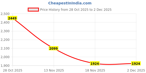 tatacliq.com Only Black Solid Skorts only Price History Graph from 28 Oct 2025 to 1 Dec 2025