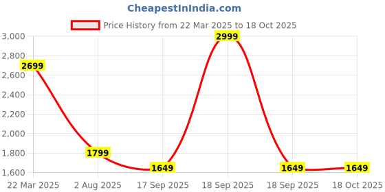 tatacliq.com Only Black Solid Tube Top only Price History Graph from 22 Mar 2025 to 18 Oct 2025