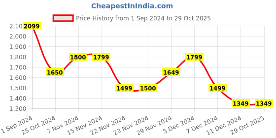 tatacliq.com Only Black Straight Fit High Rise Pants only Price History Graph from 1 Sep 2024 to 29 Oct 2025