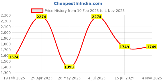 tatacliq.com Only Black Straight Fit High Rise Pants only Price History Graph from 19 Feb 2025 to 4 Nov 2025