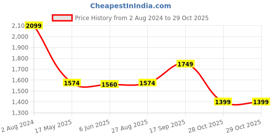 tatacliq.com Only Black Straight Fit Lightly Washed Jeans only Price History Graph from 2 Aug 2024 to 28 Oct 2025