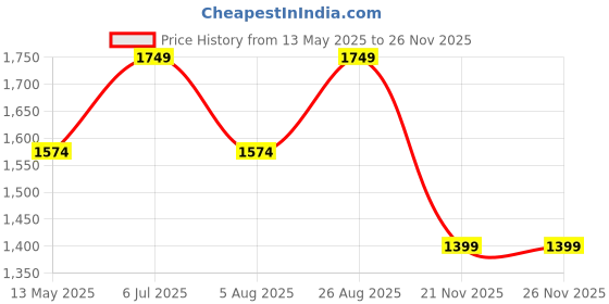 tatacliq.com Only Black Straight Fit Lightly Washed Jeans only Price History Graph from 13 May 2025 to 25 Nov 2025