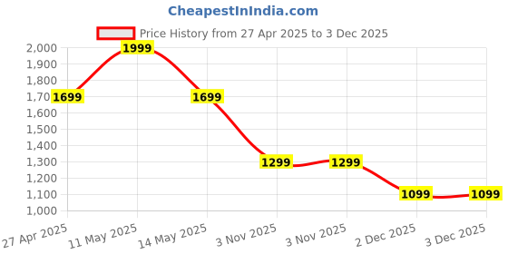 tatacliq.com Only Black Stripes Shirt only Price History Graph from 27 Apr 2025 to 3 Dec 2025