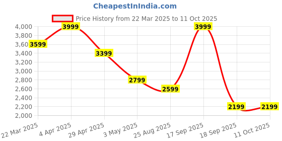tatacliq.com Only Black Stripes Trousers only Price History Graph from 22 Mar 2025 to 11 Oct 2025