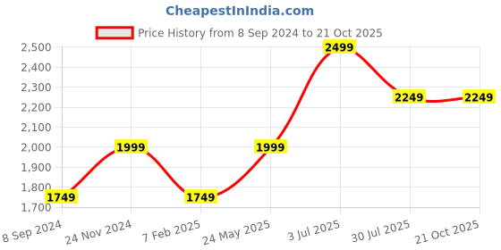 tatacliq.com Only Black Textured Cut-Out Pleated Midi Dress only Price History Graph from 8 Sep 2024 to 20 Oct 2025
