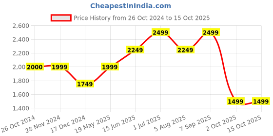 tatacliq.com Only Black Textured Cut-Out Pleated Midi Dress only Price History Graph from 26 Oct 2024 to 15 Oct 2025
