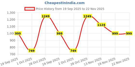 tatacliq.com Only Black Textured Dobby Shirt only Price History Graph from 19 Sep 2025 to 22 Nov 2025