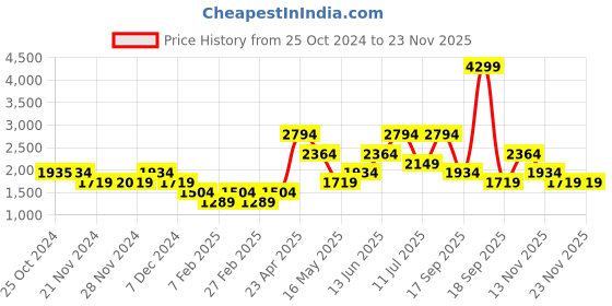 tatacliq.com Only Black Textured Jumpsuit only Price History Graph from 25 Oct 2024 to 22 Nov 2025