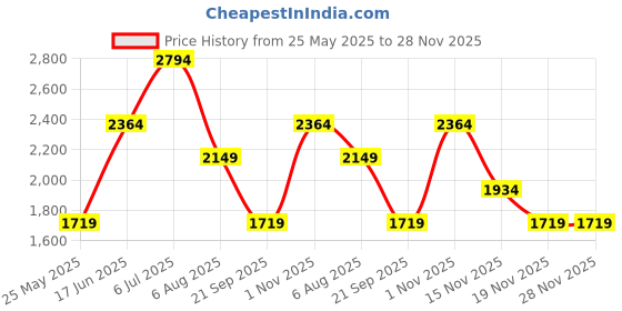 tatacliq.com Only Black Textured Jumpsuit only Price History Graph from 25 May 2025 to 27 Nov 2025