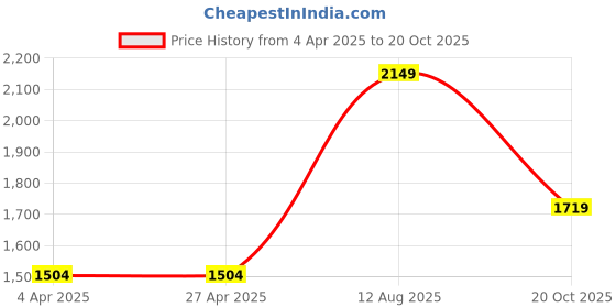 tatacliq.com Only Black Textured Jumpsuit only Price History Graph from 4 Apr 2025 to 20 Oct 2025