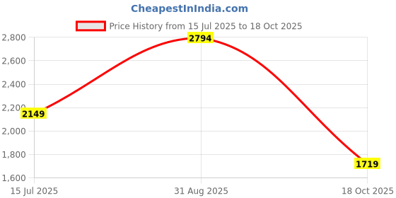 tatacliq.com Only Black Textured Jumpsuit only Price History Graph from 15 Jul 2025 to 18 Oct 2025