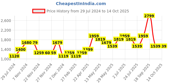tatacliq.com Only Black Textured Pullover only Price History Graph from 29 Jul 2024 to 13 Oct 2025