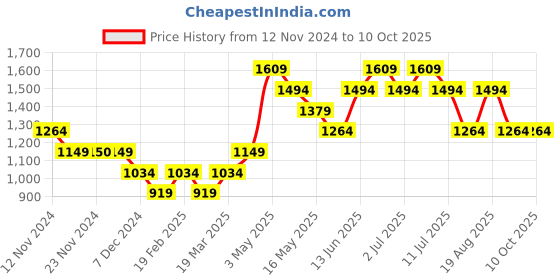 tatacliq.com Only Black Textured Pullover only Price History Graph from 12 Nov 2024 to 10 Oct 2025